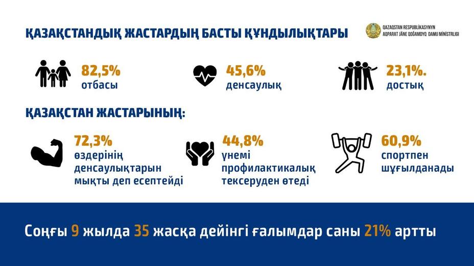 Қазақстандық жастар: Отбасы, достық және денсаулық - басты құндылық