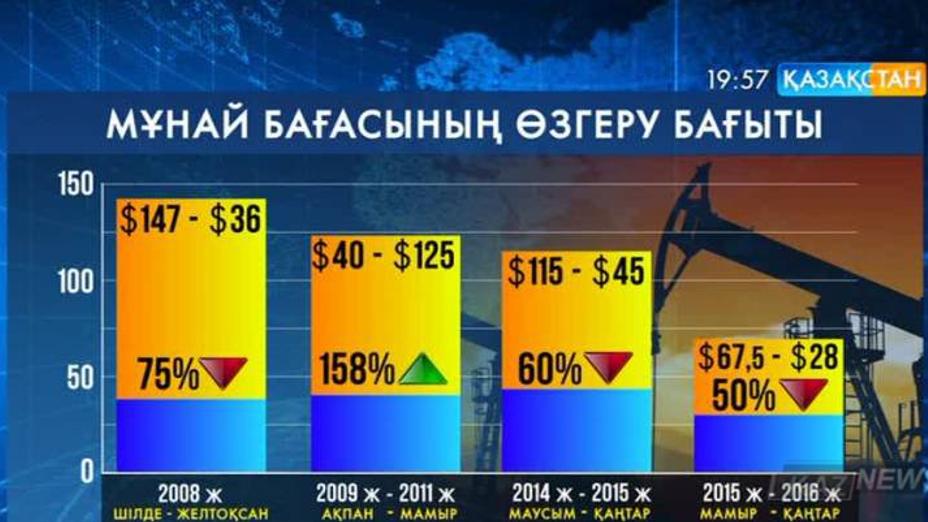 Соңғы 8 жылда мұнай 81 пайызға арзандаған
