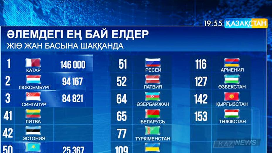 Қазақстан ең бай 185 елдің ішінде 50-ші орынға шықты