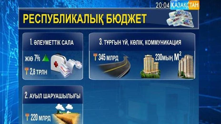 Өткен жылы республикалық бюджеттің кірістері 6 трлн 137 миллиард теңгені құраған