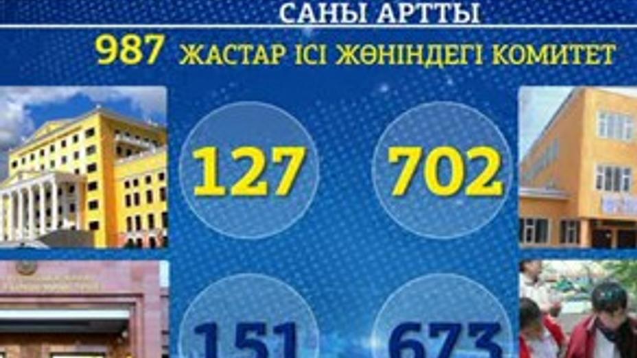 Жастарға арналған әлеуметтік жобалардың саны артты