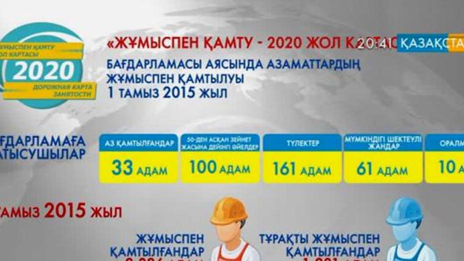 Ақмола облысында «Жұмыспен қамту-2020» бағдарламасы бойынша 1 200-ден астам адам тұрақты жұмысқа орналасқан