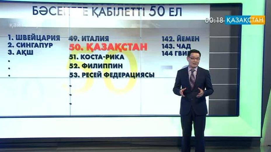 Қазақстан биылғы жылы да дамыған 50 елдің қатарында