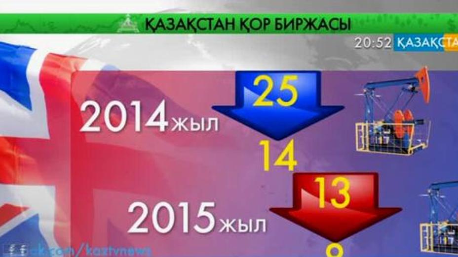 Мұнай мен кен өндірісі күрт кеміді